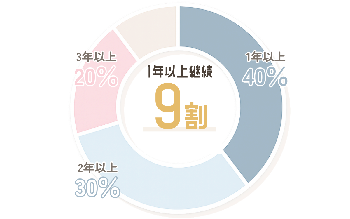 継続率グラフ：1年以上継続9割（1年以上40%／2年以上30%／3年以上20%）